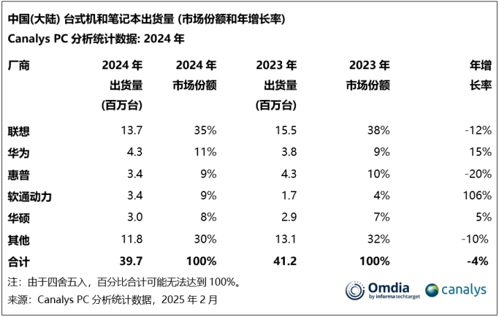 24年机械革命市场份额大增106%进入前三CQ9电子游戏网站PC市场格局重塑 20(图2)